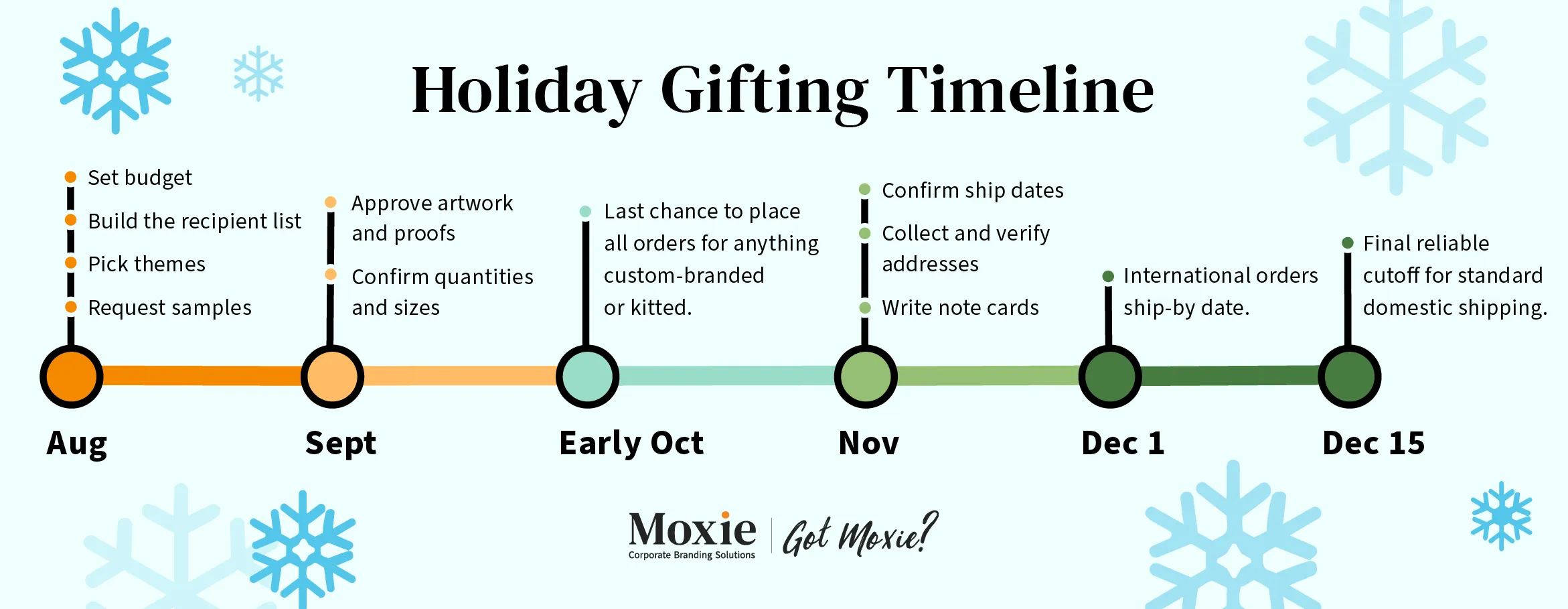 Holiday Gifting Timeline infographic from Moxie Corporate Branding Solutions, showing six milestones for corporate holiday gift planning: August (set budget, build recipient list, pick themes, request samples), September (approve artwork and proofs, confirm quantities and sizes), early October (last chance to order custom-branded or kitted items), November (confirm ship dates, verify addresses, write note cards), December 1 (international ship-by date), and December 15 (final cutoff for standard domestic shipping).